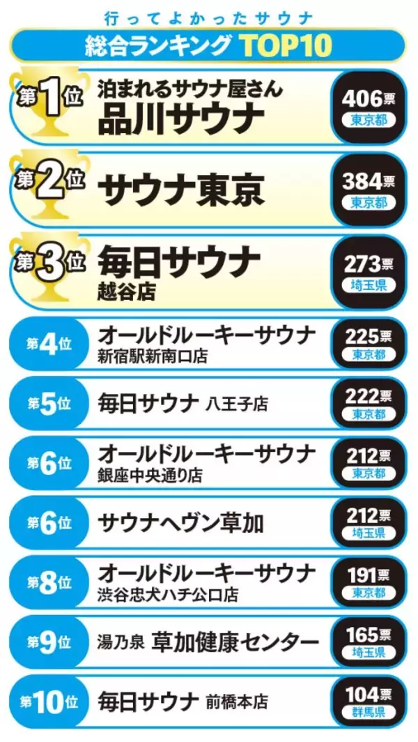 今年いちばん支持されたサウナは？ 愛好家2444人が選ぶ「サウナ大賞」2026