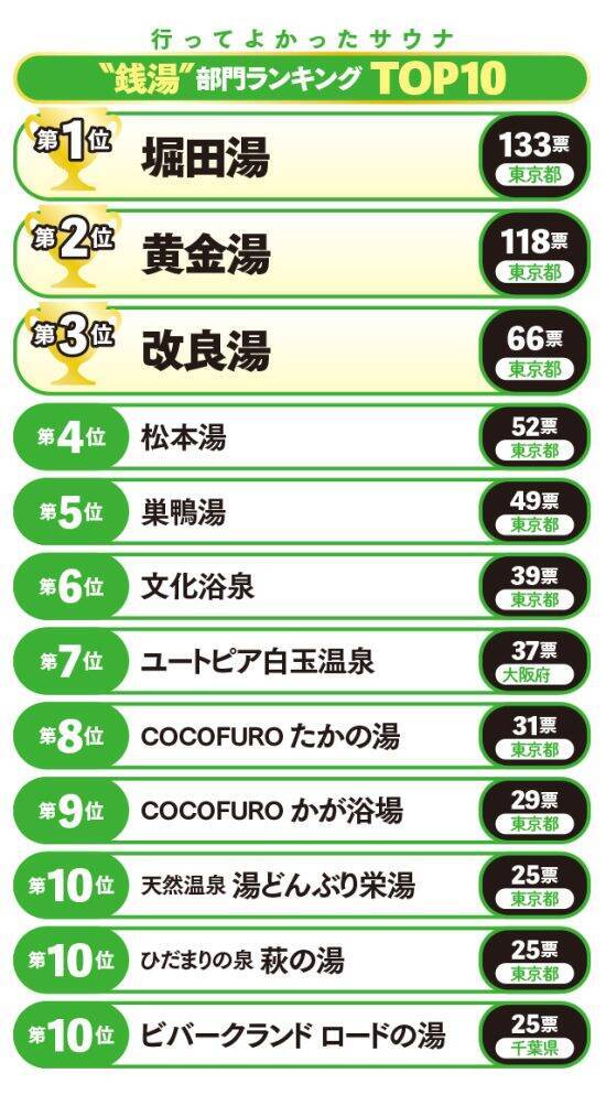 今年いちばん支持されたサウナは？ 愛好家2444人が選ぶ「サウナ大賞」2026