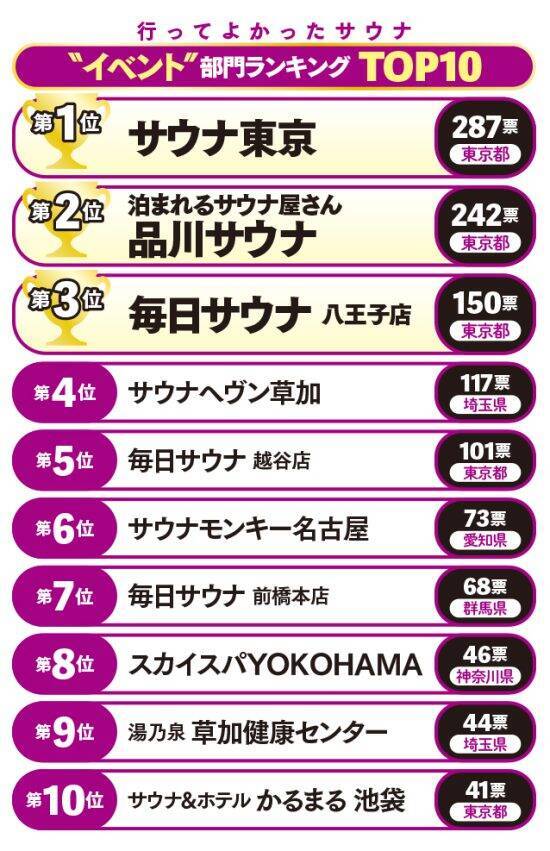 今年いちばん支持されたサウナは？ 愛好家2444人が選ぶ「サウナ大賞」2026