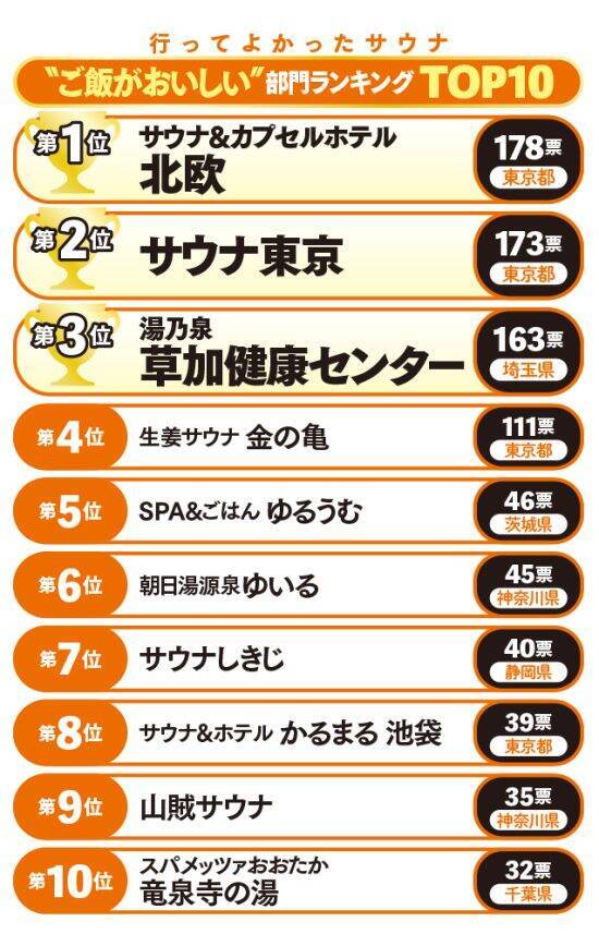 今年いちばん支持されたサウナは？ 愛好家2444人が選ぶ「サウナ大賞」2026