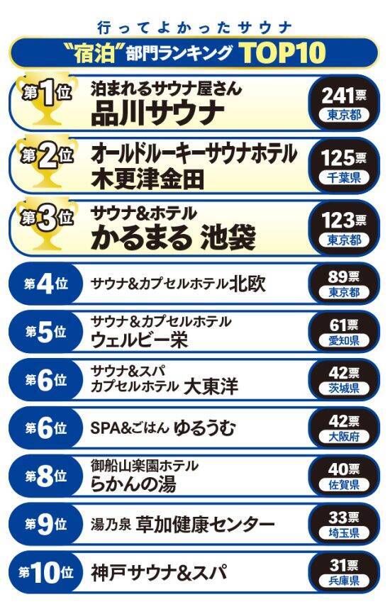 今年いちばん支持されたサウナは？ 愛好家2444人が選ぶ「サウナ大賞」2026