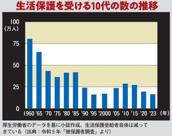 「支給額が減るからバイト禁止」生活保護世帯で育った18歳女性の苦悩。抜け出せない“貧困の連鎖”