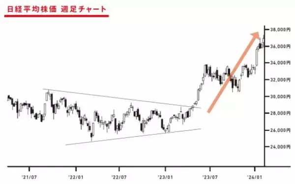 「このチャート、上がる？下がる？もみ合い相場で注目すべき「売り時・買い時」の判断ポイントとは」の画像