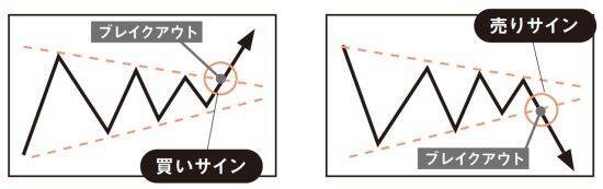 このチャート、上がる？下がる？もみ合い相場で注目すべき「売り時・買い時」の判断ポイントとは