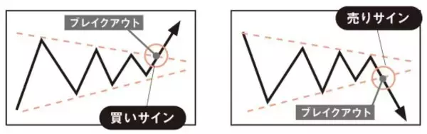 「このチャート、上がる？下がる？もみ合い相場で注目すべき「売り時・買い時」の判断ポイントとは」の画像