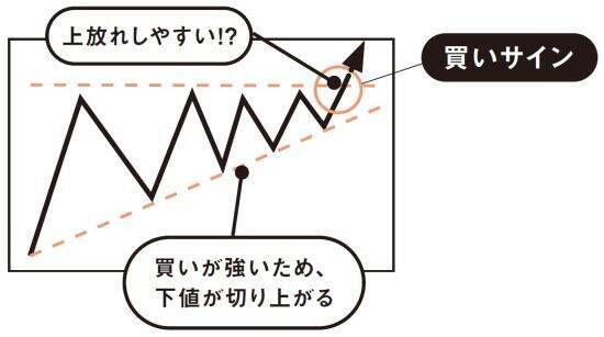 このチャート、上がる？下がる？もみ合い相場で注目すべき「売り時・買い時」の判断ポイントとは
