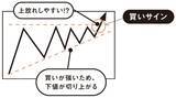「このチャート、上がる？下がる？もみ合い相場で注目すべき「売り時・買い時」の判断ポイントとは」の画像4