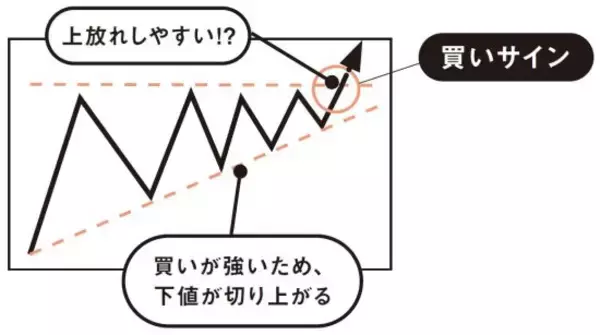 「このチャート、上がる？下がる？もみ合い相場で注目すべき「売り時・買い時」の判断ポイントとは」の画像
