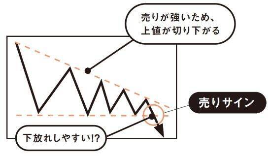 このチャート、上がる？下がる？もみ合い相場で注目すべき「売り時・買い時」の判断ポイントとは