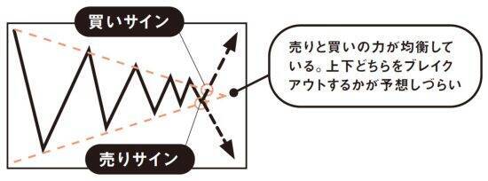 このチャート、上がる？下がる？もみ合い相場で注目すべき「売り時・買い時」の判断ポイントとは