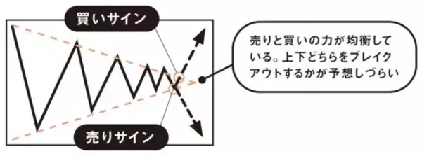 「このチャート、上がる？下がる？もみ合い相場で注目すべき「売り時・買い時」の判断ポイントとは」の画像