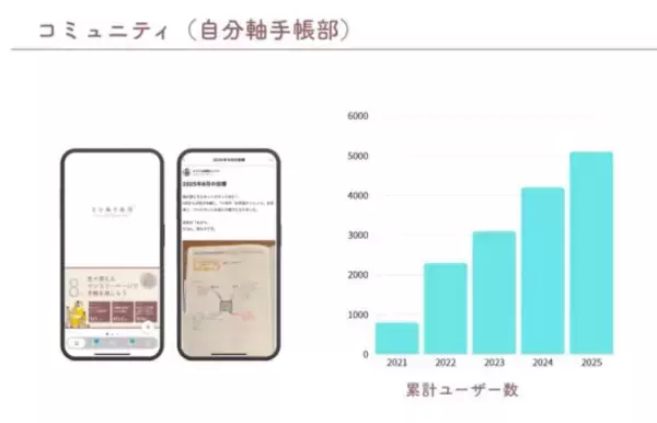 「スマホ時代に「紙の手帳」が3万部…「今日できたことを3つ書くだけ」がヒットした理由」の画像