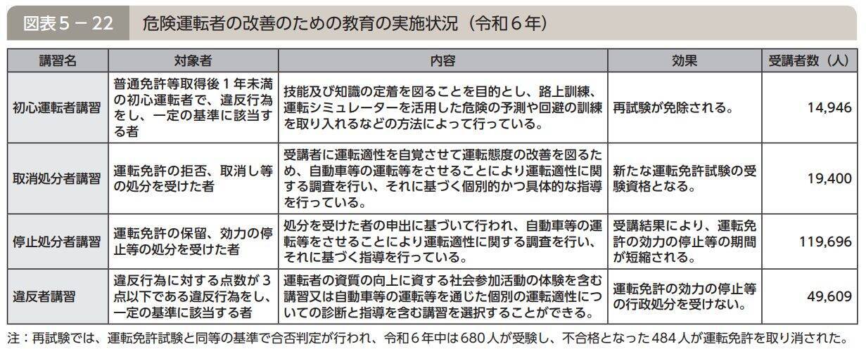 あおり運転をした作業服の若者が返り討ちに。「腰を90度に曲げて謝罪」するまで…警察白書より「取消処分者講習」驚きの年間受講者数も