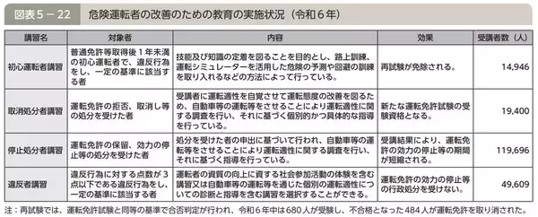 「あおり運転をした作業服の若者が返り討ちに。「腰を90度に曲げて謝罪」するまで…警察白書より「取消処分者講習」驚きの年間受講者数も」の画像