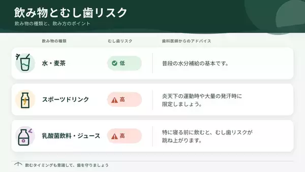 「「角砂糖8個分も」熱中症対策のスポーツドリンクが子どもの歯をボロボロに。夏休みに激増するむし歯リスク習慣」の画像