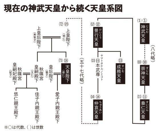 自民党圧勝で皇室はどうなる？実は理解者が少ない「皇室を続けること」の本質／倉山満
