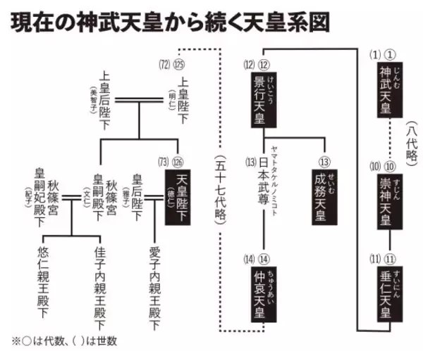 「自民党圧勝で皇室はどうなる？実は理解者が少ない「皇室を続けること」の本質／倉山満」の画像