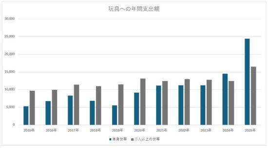なぜドン・キホーテ親会社は赤字が続く「トイザらス」を買収したのか。“子連れ以外の大人”がおもちゃを買う消費動向に注目