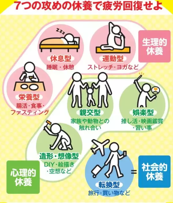 「日本人の8割超が「疲れを感じている」。リカバリーウェアや高級枕だけでは足りない“疲労回復の7つのカギ”」の画像