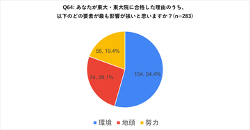 「環境？才能？努力？」東大生283名に“合格の最大要因”を選ばせた結果…「才能」と答えた人に目立った共通点