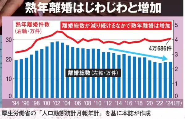 「「死んでも夫の介護なんてしたくない」娘の成人を待つ48歳女性の“離婚計画”。「メシ」「風呂」しか言わず、家事も育児もしない」の画像