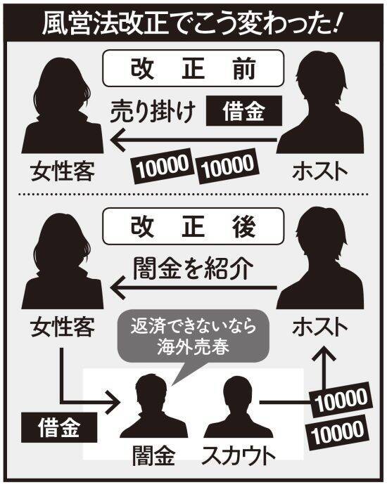 ホストと闇金が結託し、女性を海外へ送り出す「人身売買」が急増。念書には実家住所と親の名前まで書かされ…