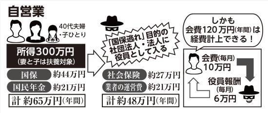 「年間120万円が50万円に…」“国保逃れ”41歳女性が明かした怪しいカラクリ「将来受け取れる年金も多くなると…」