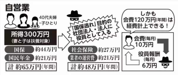 「「年間120万円が50万円に…」“国保逃れ”41歳女性が明かした怪しいカラクリ「将来受け取れる年金も多くなると…」」の画像
