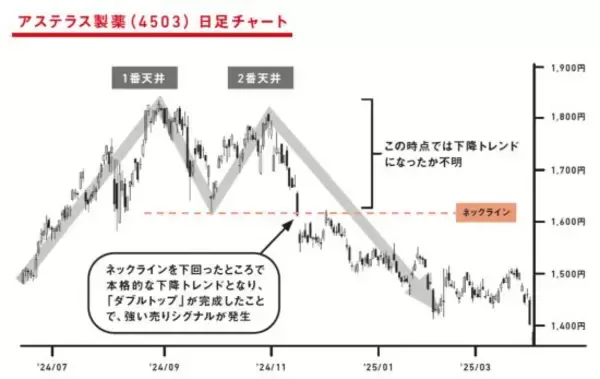 「株価の「上がったり下がったり」に惑わされない！チャート読解のプロが解説する天井サインの見極め方」の画像