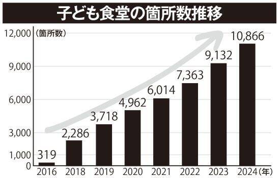 「女児の股の間を覗き込む男がいた」さらには横領、窃盗まで…子ども食堂の運営者が怒りの告発。宣伝目的の政治家にも「釈然としない」