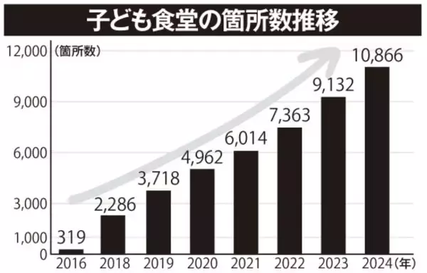 「「女児の股の間を覗き込む男がいた」さらには横領、窃盗まで…子ども食堂の運営者が怒りの告発。宣伝目的の政治家にも「釈然としない」」の画像