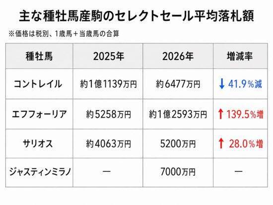 「なんかコントレイル安いな」デアリングタクトが3.3億円の陰で…無敗三冠馬がセレクトセールで明暗