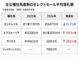 「「なんかコントレイル安いな」デアリングタクトが3.3億円の陰で…無敗三冠馬がセレクトセールで明暗」の画像2