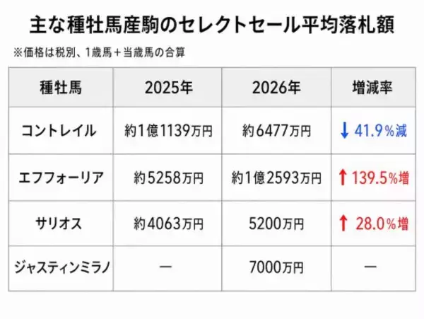 「「なんかコントレイル安いな」デアリングタクトが3.3億円の陰で…無敗三冠馬がセレクトセールで明暗」の画像