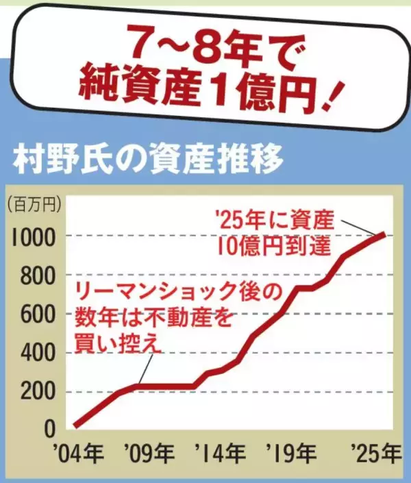 「「最短10年で1億円を達成できる」不動産投資家が明かす資産形成術。レバレッジと繰り上げ返済をフル活用」の画像