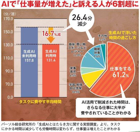 「Z世代の失業率30％」の予測も。AIがジュニアの仕事を奪い新卒採用がストップ、若者を襲う“AI淘汰”の足音
