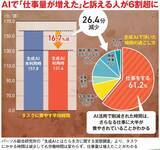 「「Z世代の失業率30％」の予測も。AIがジュニアの仕事を奪い新卒採用がストップ、若者を襲う“AI淘汰”の足音」の画像2