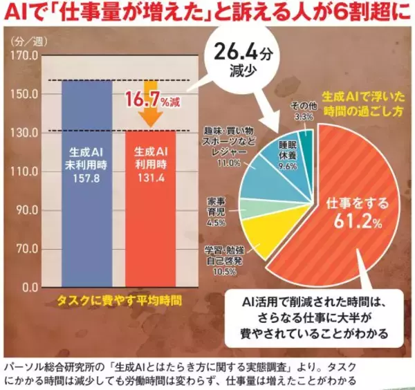 「「Z世代の失業率30％」の予測も。AIがジュニアの仕事を奪い新卒採用がストップ、若者を襲う“AI淘汰”の足音」の画像