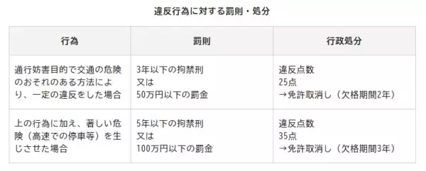 「彼氏が“あおり運転”をする様子を見て、その場で婚約破棄を決意した20代女性「おかしな運転をする人とは結婚できない」／2020年に新設された“妨害運転罪”、運転者の3人に1人が被害経験」の画像