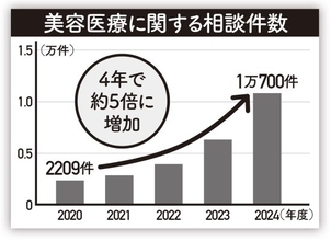 「目の下のくま取り治療が原因で失明しかけた人も」片目縮小、顔がボコボコ…美容整形によるトラブルが急増しているワケ