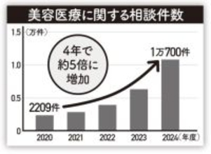 「目の下のくま取り治療が原因で失明しかけた人も」片目縮小、顔がボコボコ…美容整形によるトラブルが急増しているワケ