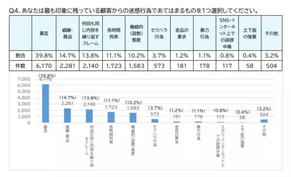 「女性店員に怒鳴る“50代の男性客”。「迷惑だからやめろ」作業服の男が一喝した結果…／“暴言”が最多4割、調査で見えた迷惑行為のリアルも」の画像