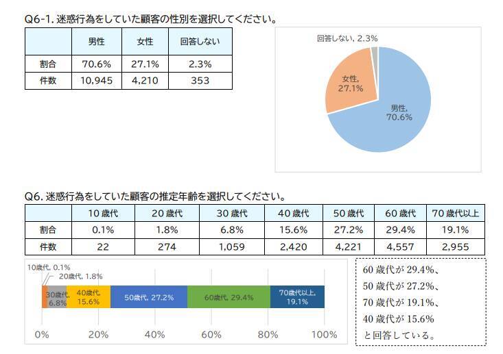 女性店員に怒鳴る“50代の男性客”。「迷惑だからやめろ」作業服の男が一喝した結果…／“暴言”が最多4割、調査で見えた迷惑行為のリアルも