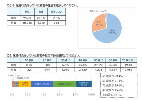 「女性店員に怒鳴る“50代の男性客”。「迷惑だからやめろ」作業服の男が一喝した結果…／“暴言”が最多4割、調査で見えた迷惑行為のリアルも」の画像