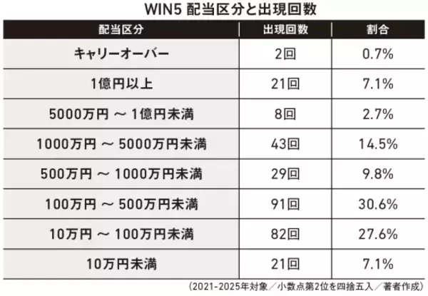 「競馬で2万8000円が1354万円に。話題の馬券師が明かす「1番人気を疑う」馬券の選び方」の画像