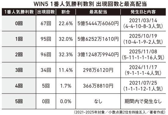 競馬で2万8000円が1354万円に。話題の馬券師が明かす「1番人気を疑う」馬券の選び方