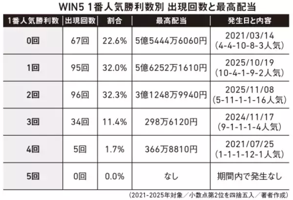 「競馬で2万8000円が1354万円に。話題の馬券師が明かす「1番人気を疑う」馬券の選び方」の画像