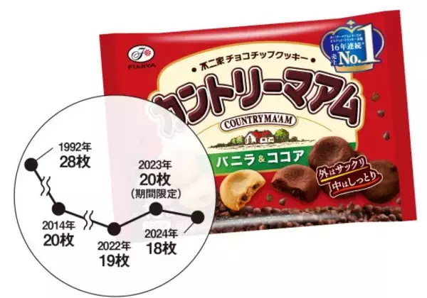 枚数が減り続けるカントリーマアム、2040年にはマイナス1枚に!? 不二家を直撃、サイズについても聞いてみた