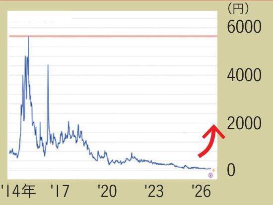 「当たれば短期で株価急騰も」一獲千金を狙う投資家が注目する“100倍期待株”3銘柄