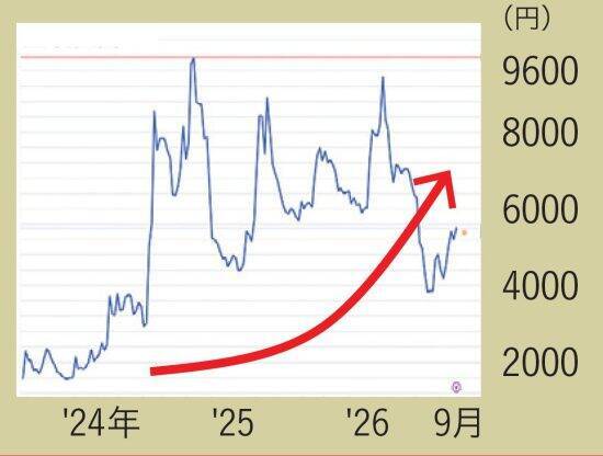 「当たれば短期で株価急騰も」一獲千金を狙う投資家が注目する“100倍期待株”3銘柄